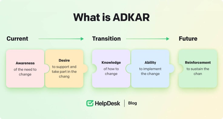 ADKAR model