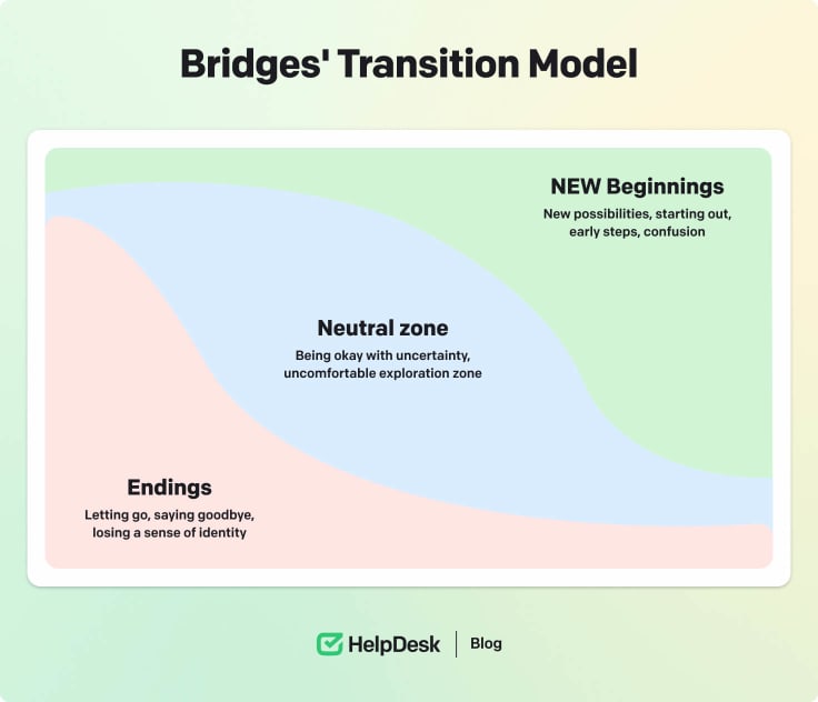 William Bridges transition model.