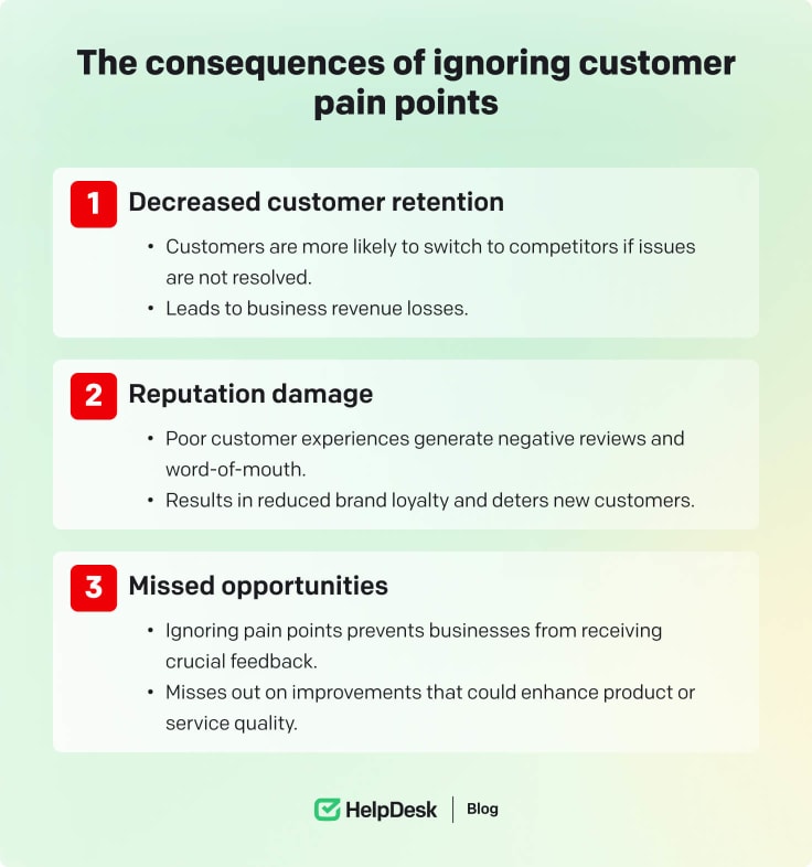 The consequences of ignoring customer pain points.