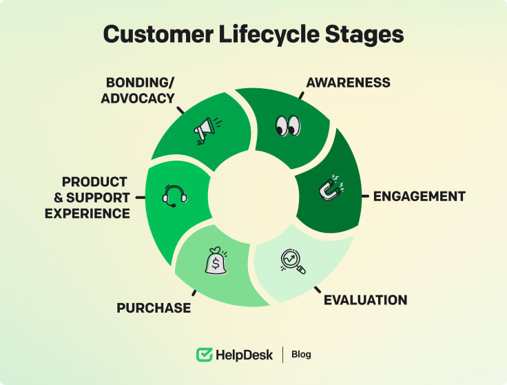 Customer lifecycle stages