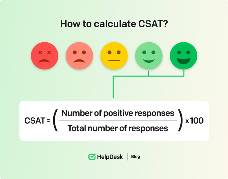 Customer satisfaction metric (CSAT)