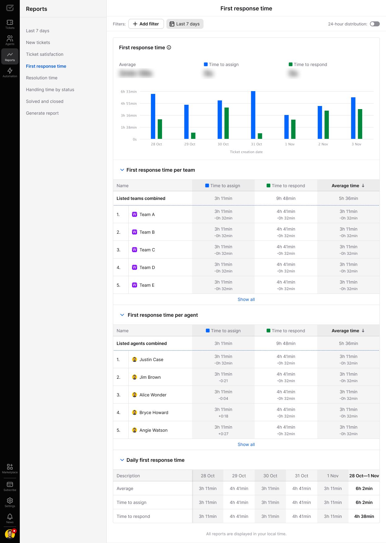 First response time report in HelpDesk.