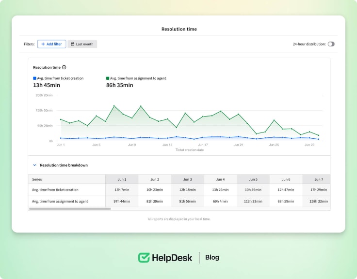 HelpDesks metrics