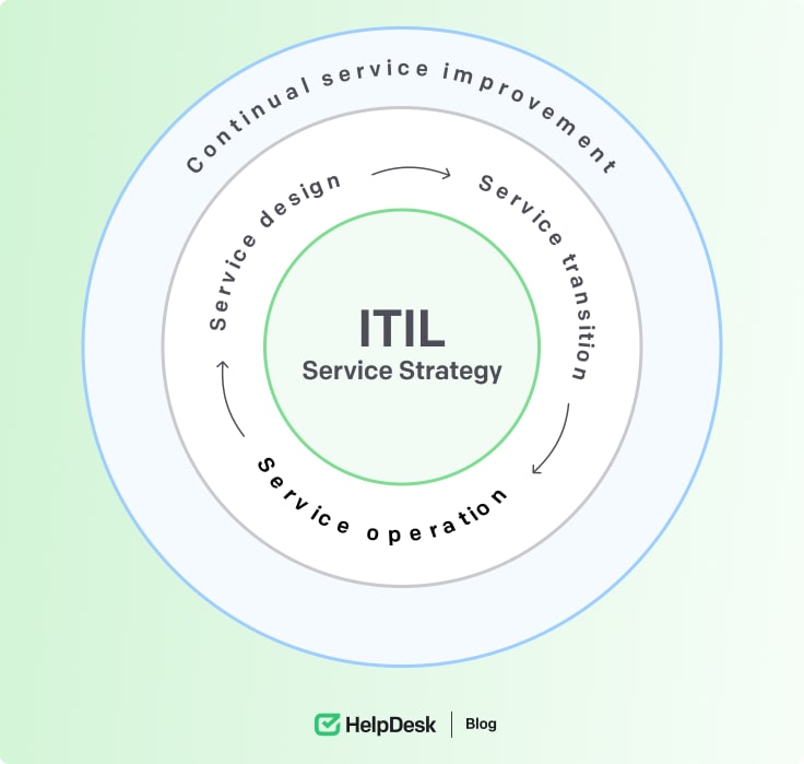 ITIL service desk