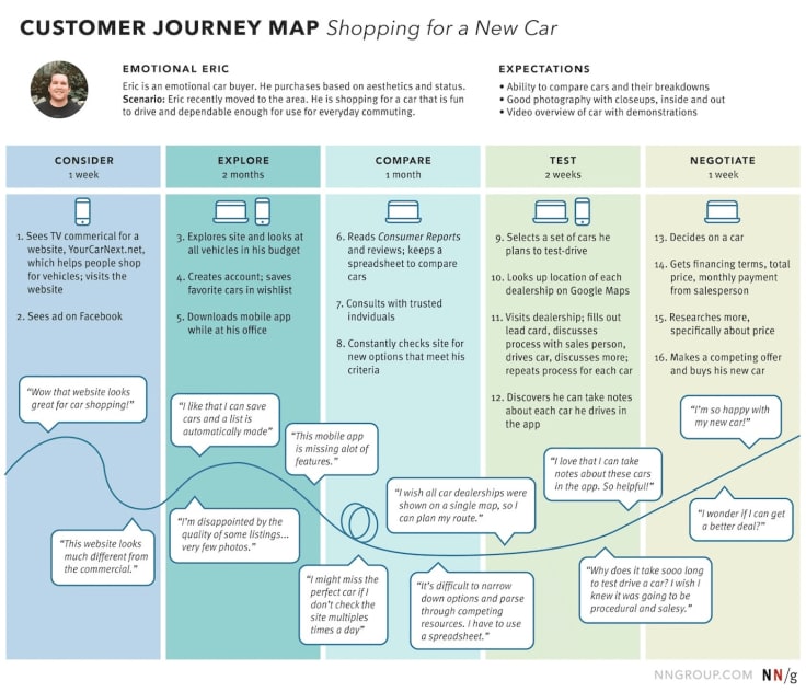Customer journey mapping example.