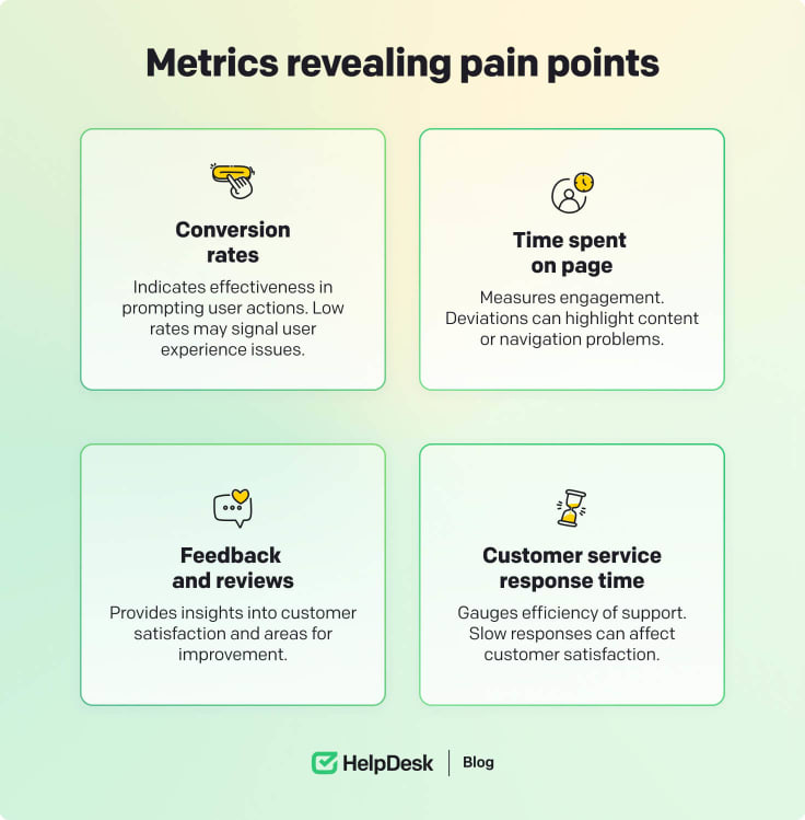 Metrics revealing pain points.