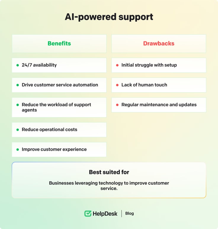 AI-powered support