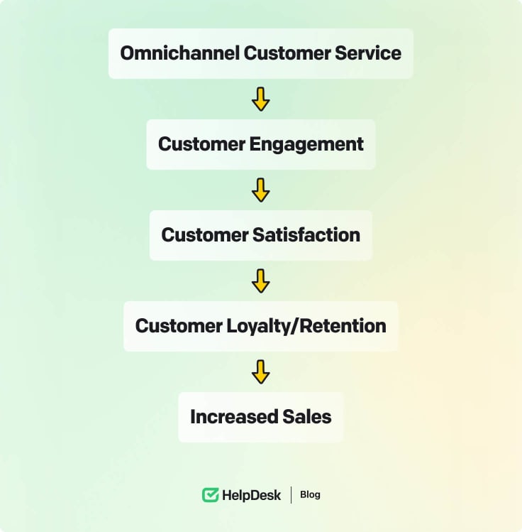 Omnichannel formula