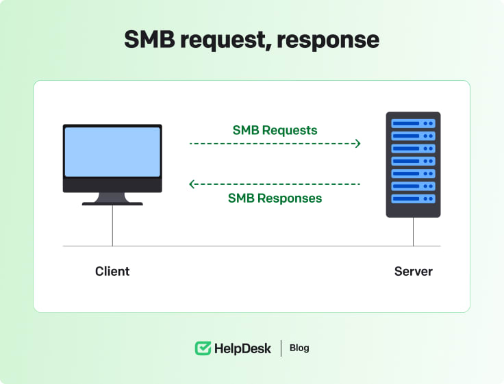 SMB meaning