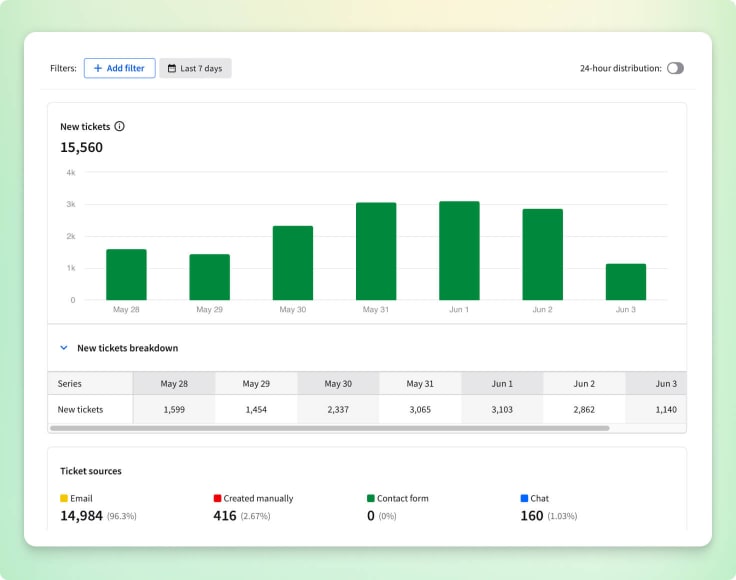 Predictive analytics in HelpDesk