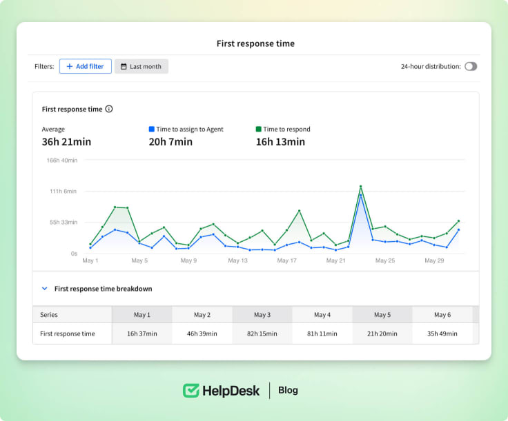Metrics in HelpDesk.