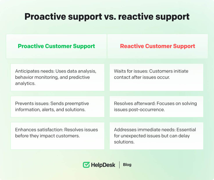 Proactive support vs reactive support