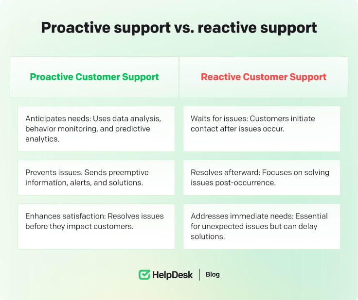 Proactive vs. reactive support 