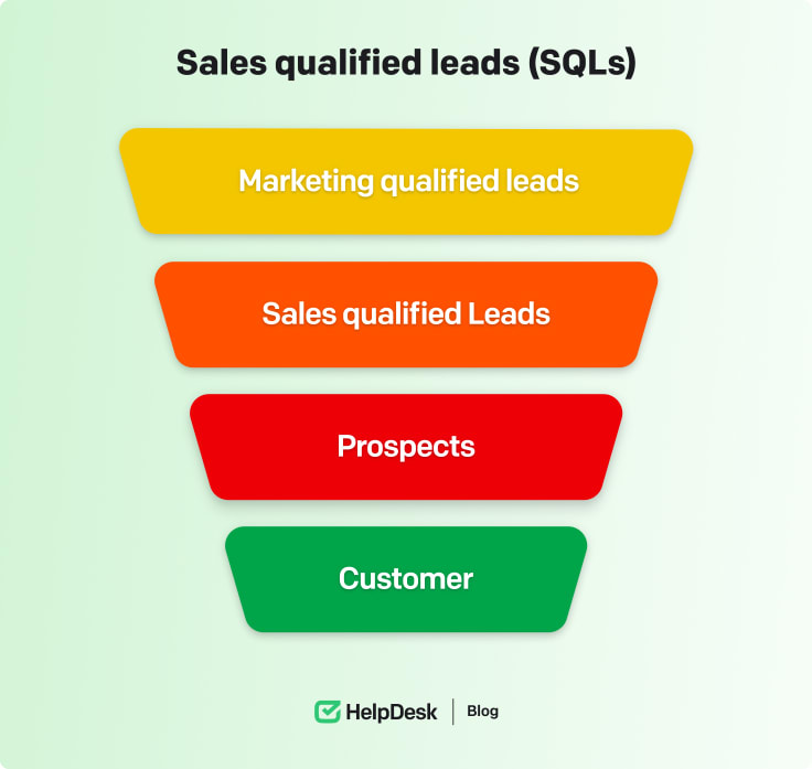 Sales qualified leads (SQLs) 