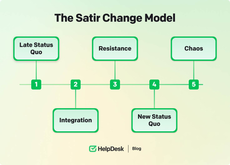 Satir change model.