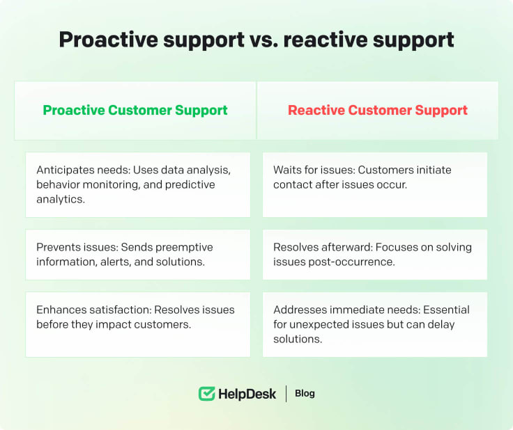 Proactive vs. reactive support.