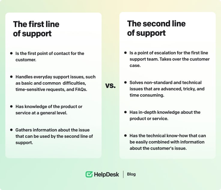 The first and the second line of customer support