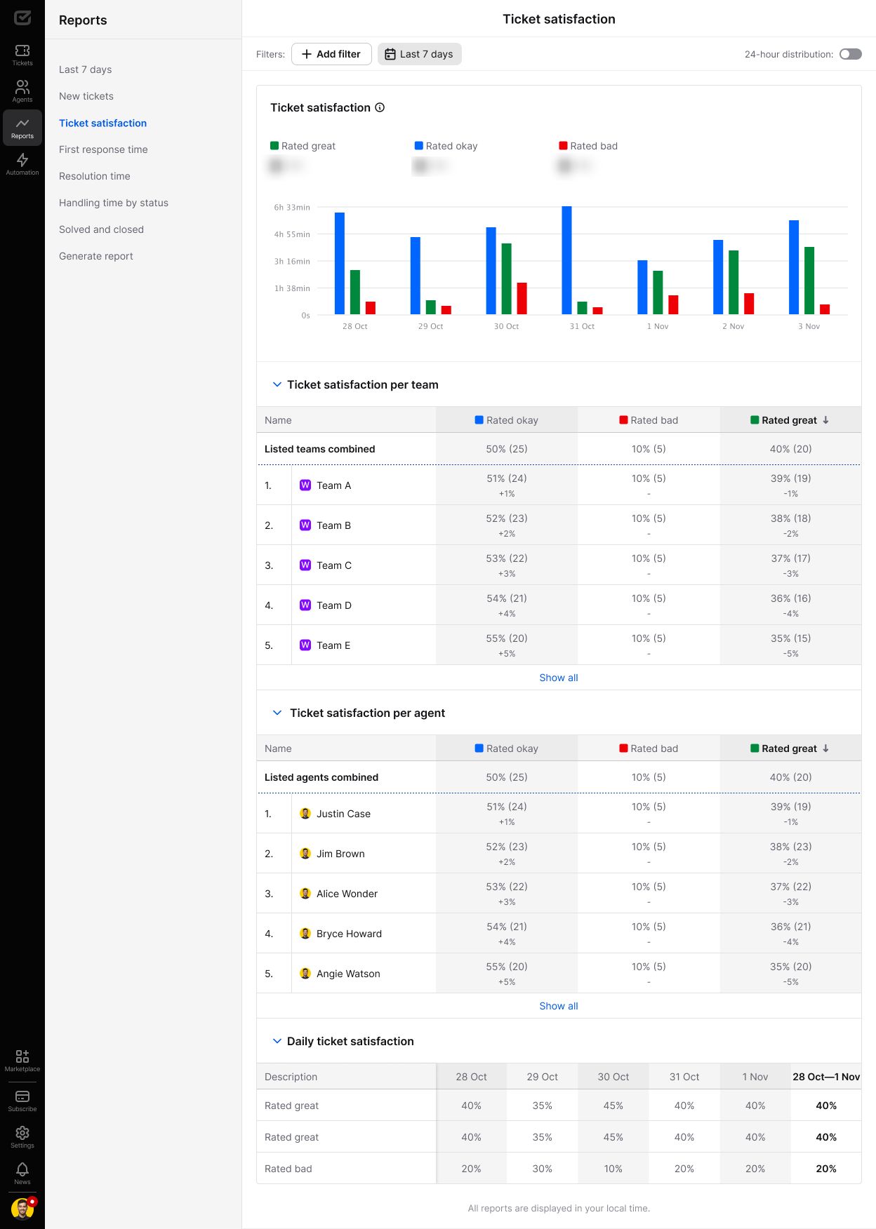 Ticket satisfaction report in HelpDesk.