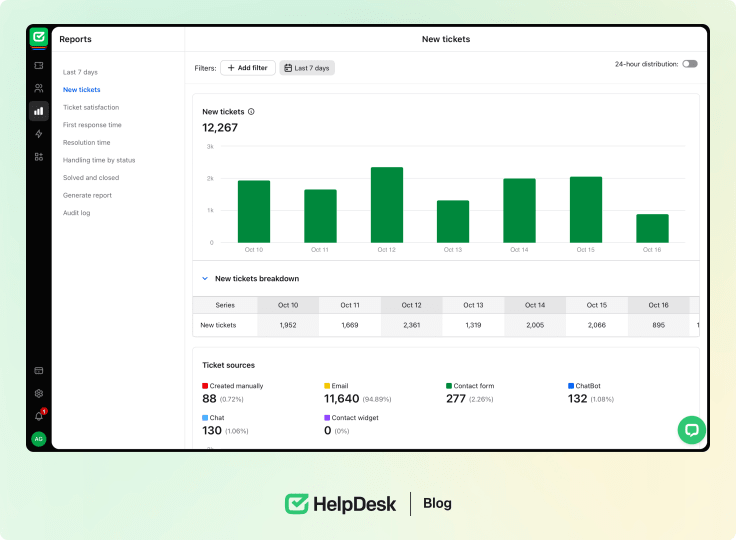 HelpDesk report's dashboard