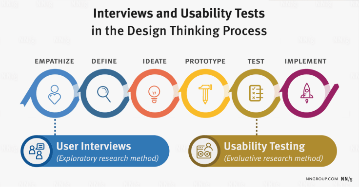 Usability testing methods