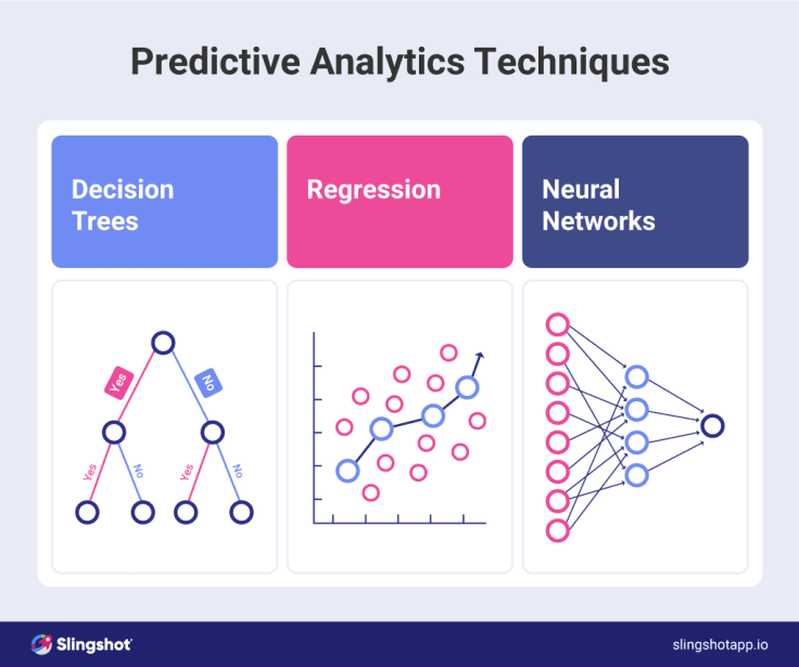 Predictive analytics techniques.
