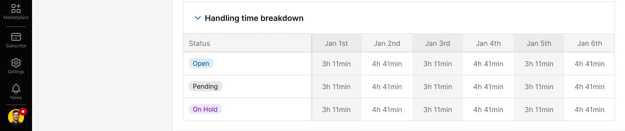 The table in HelpDesk reports with a daily breakdown.