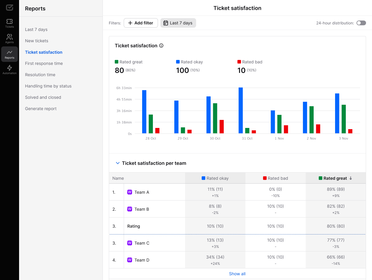 The table in HelpDesk reports per team.