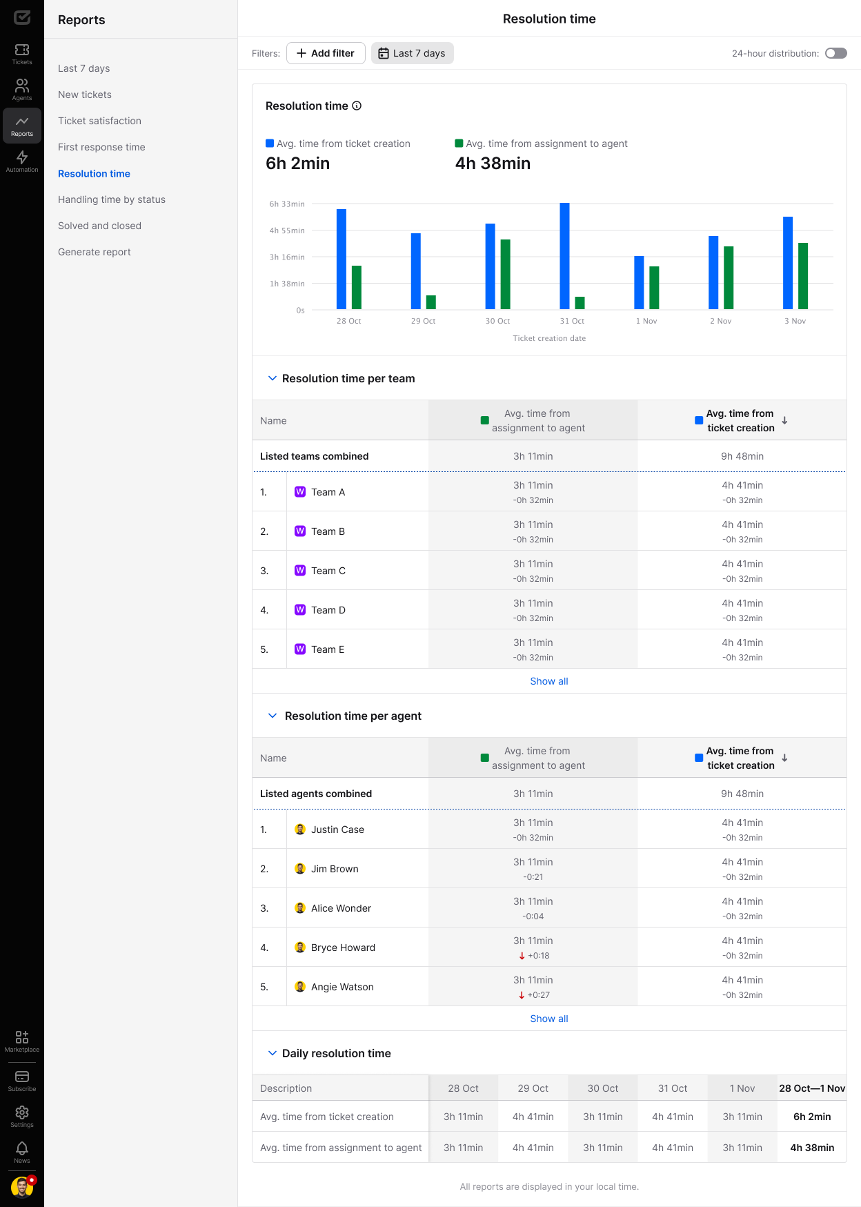 Resolution time report in HelpDesk.