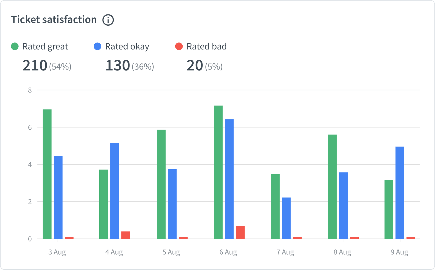 Satisfaction report in HelpDesk