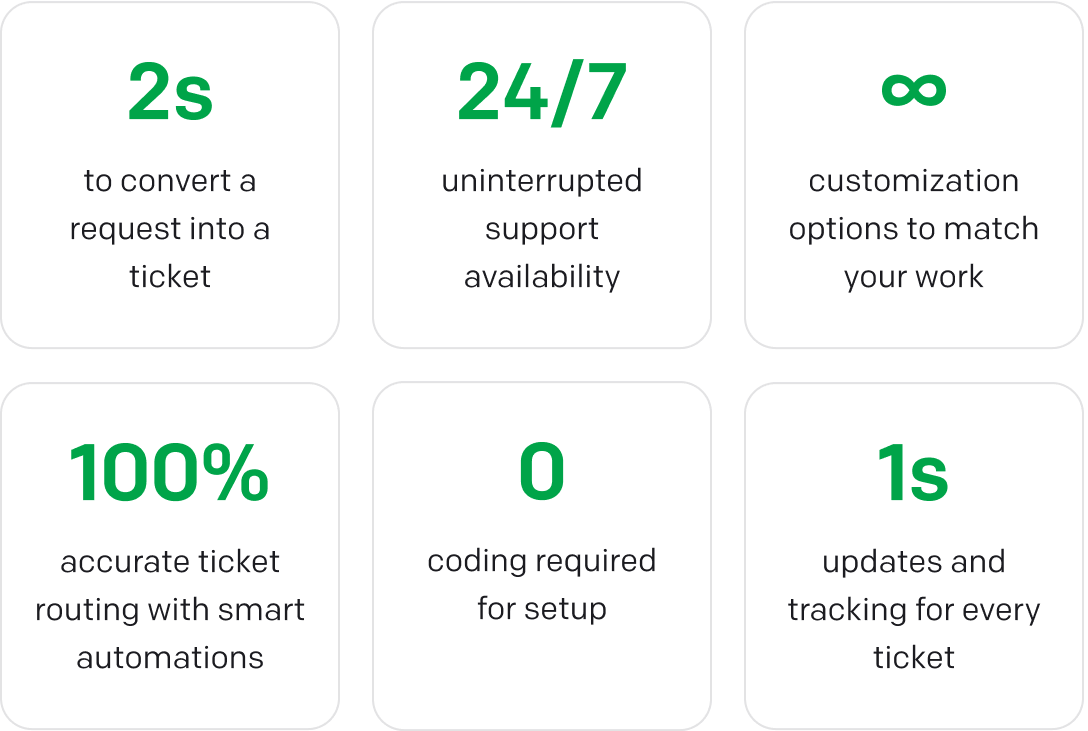 Saving time with IT request forms change ticket management: 2s to convert a request into a ticket, 24/7 uninterrupted support availability, ∞ customization options to match your work, 100% accurate ticket routing with smart automations, 0 coding required for setup, Real-time updates and tracking for every ticket