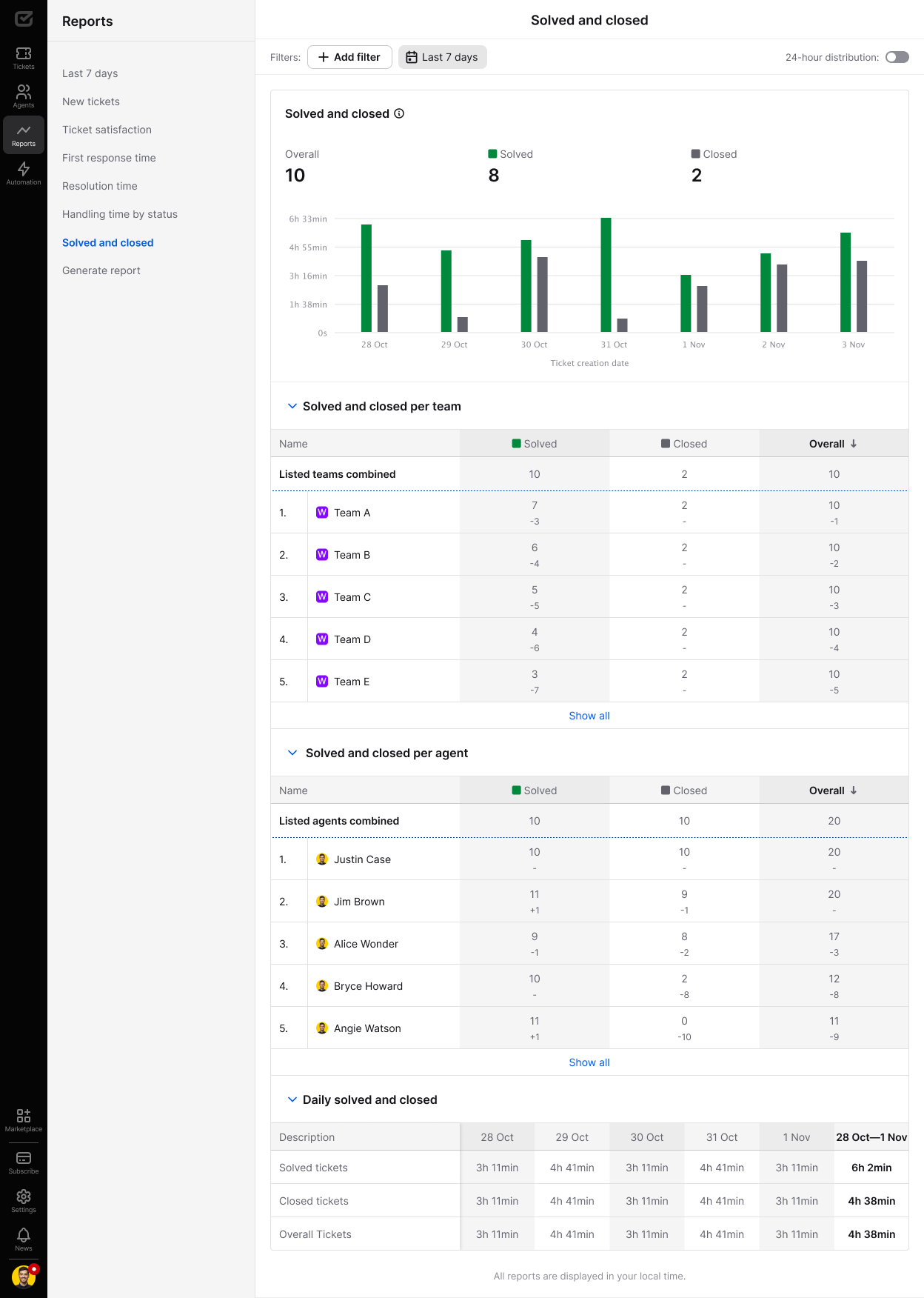 Solved and closed tickets report.