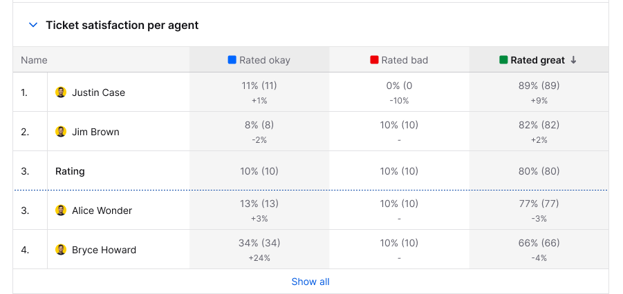 The table in HelpDesk reports per agent.